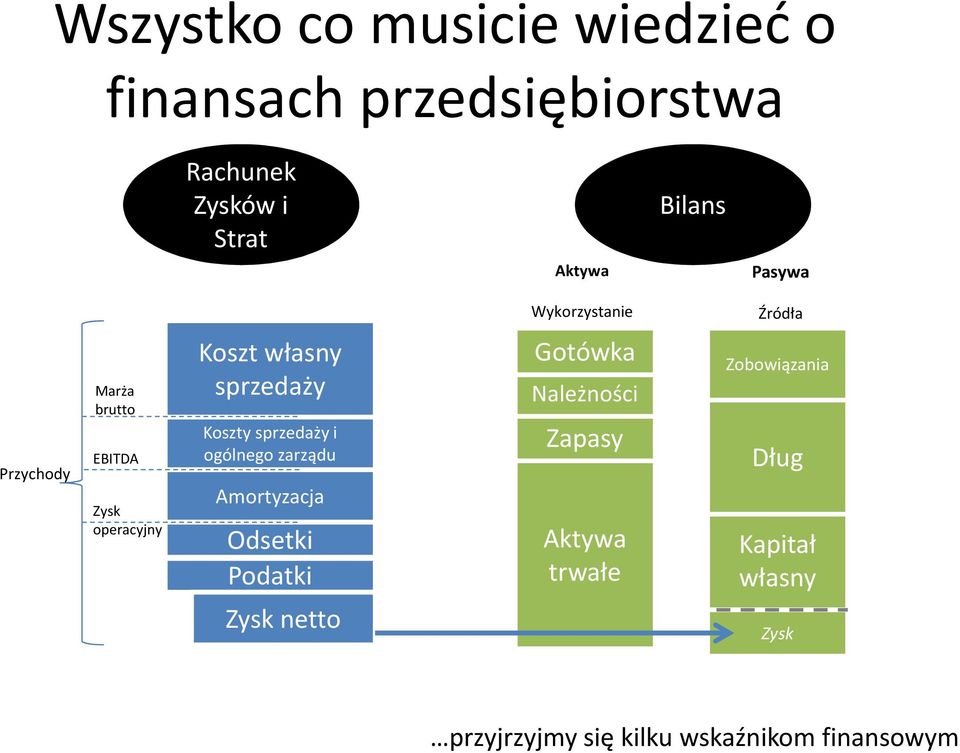 Koszty sprzedaży i ogólnego zarządu Amortyzacja Odsetki Podatki Gotówka Należności Zapasy Aktywa