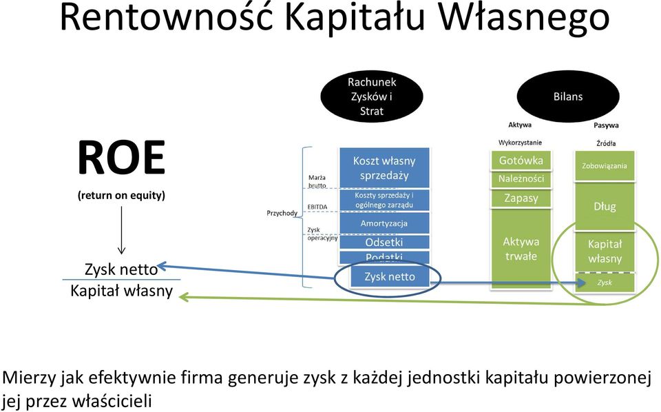 efektywnie firma generuje zysk z każdej