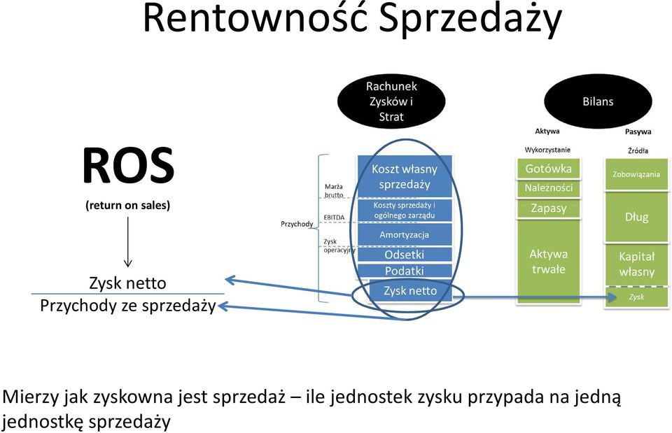 Mierzy jak zyskowna jest sprzedaż ile