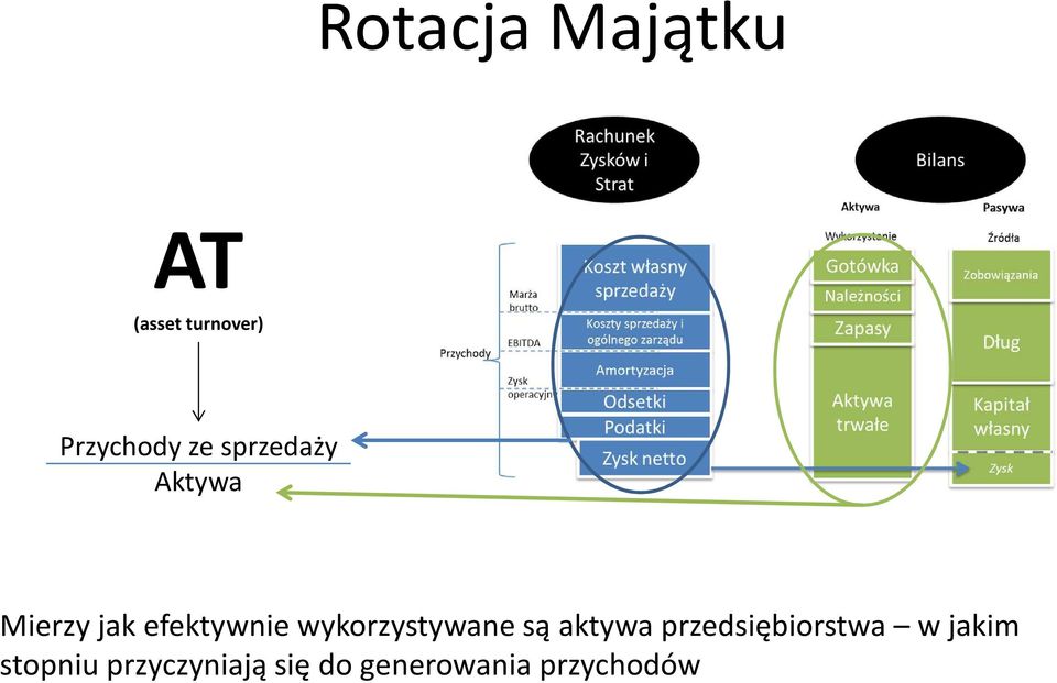 wykorzystywane są aktywa przedsiębiorstwa w