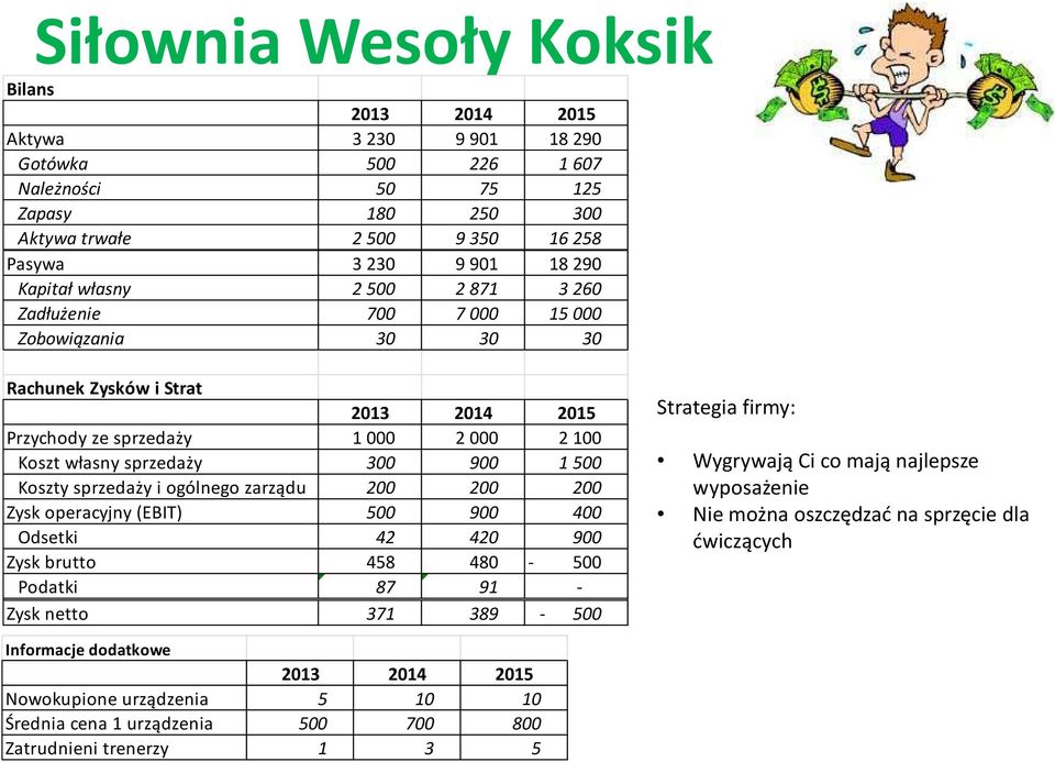 sprzedaży i ogólnego zarządu 200 200 200 Zysk operacyjny (EBIT) 500 900 400 Odsetki 42 420 900 Zysk brutto 458 480-500 Podatki 87 91 - Zysk netto 371 389-500 Strategia firmy: Wygrywają Ci co