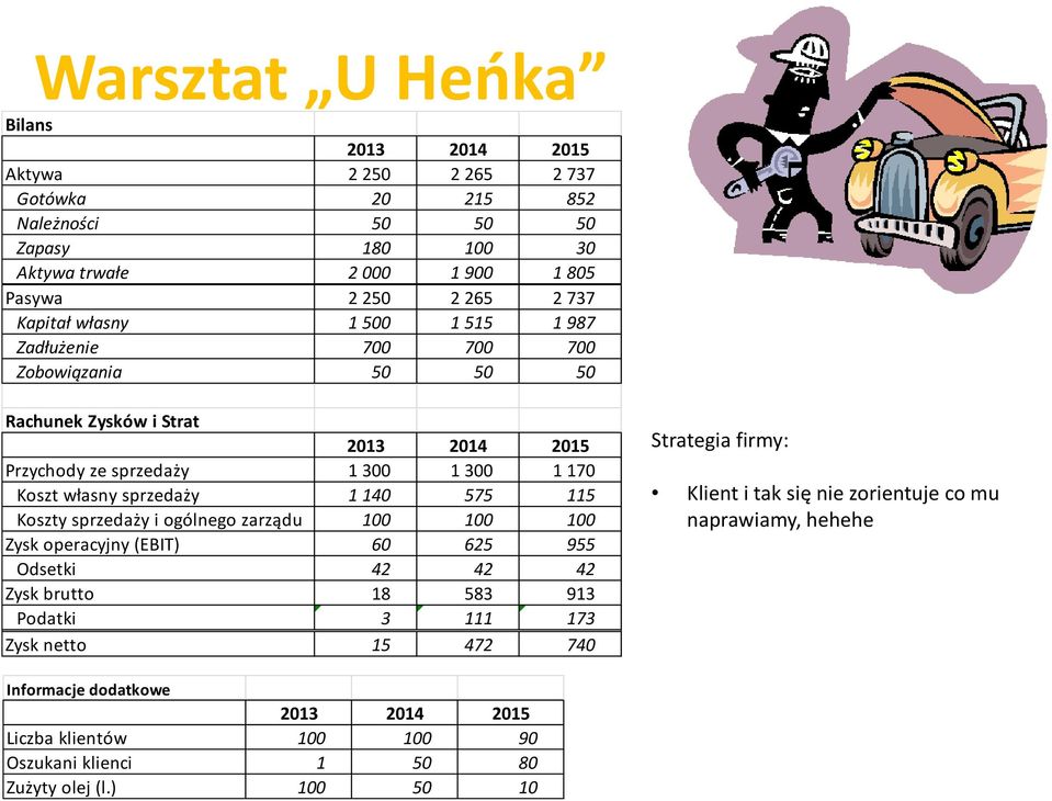 115 Koszty sprzedaży i ogólnego zarządu 100 100 100 Zysk operacyjny (EBIT) 60 625 955 Odsetki 42 42 42 Zysk brutto 18 583 913 Podatki 3 111 173 Zysk netto 15 472 740 Strategia