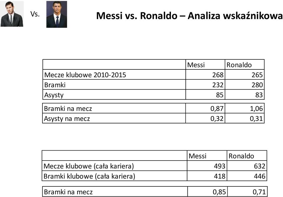 265 Bramki 232 280 Asysty 85 83 Bramki na mecz 0,87 1,06 Asysty na