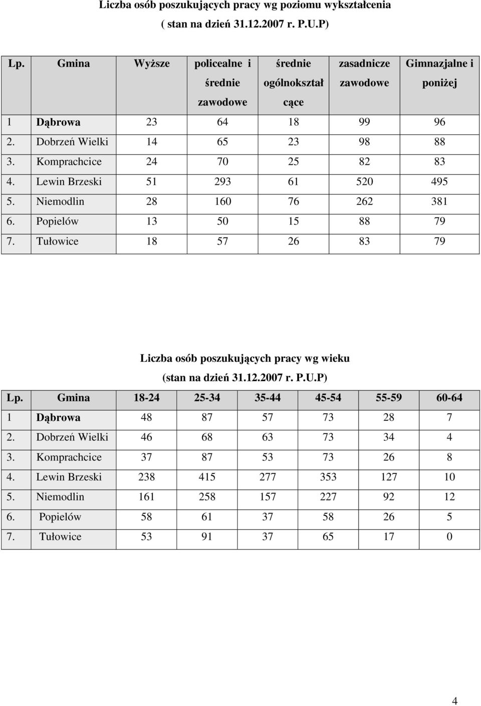 Komprachcice 24 70 25 82 83 4. Lewin Brzeski 51 293 61 520 495 5. Niemodlin 28 160 76 262 381 6. Popielów 13 50 15 88 79 7.