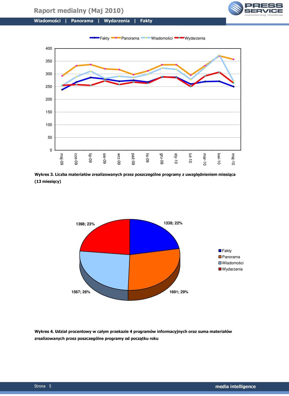 Liczba materiałów zrealizowanych przez poszczególne programy z uwzględnieniem miesiąca (13 miesięcy) 1398; 23% 1338;