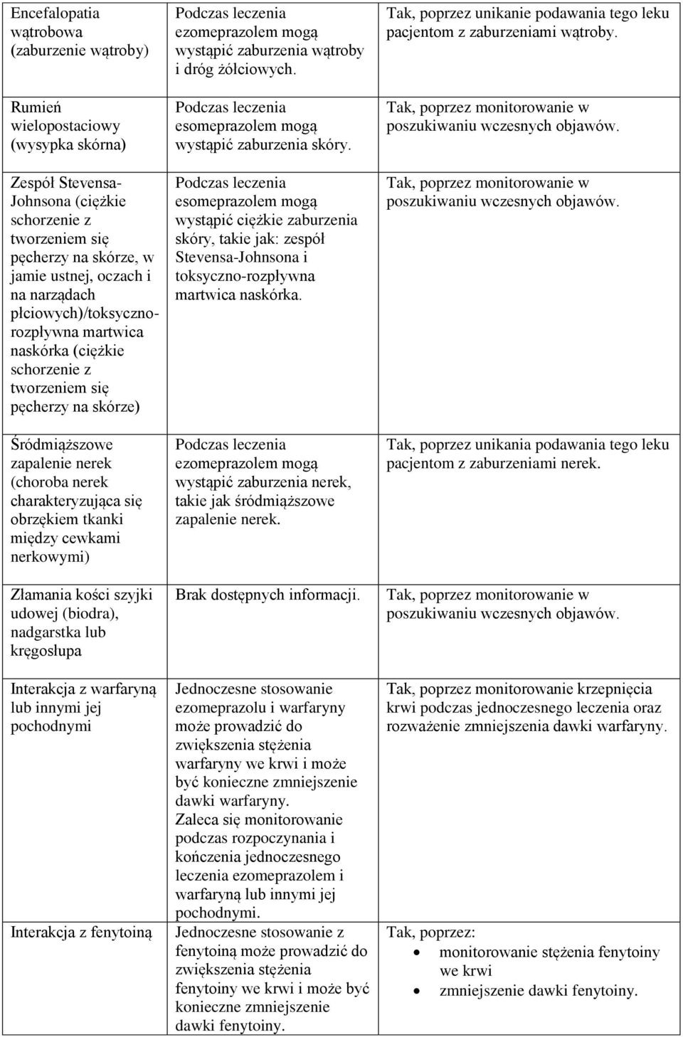 między cewkami nerkowymi) Złamania kości szyjki udowej (biodra), nadgarstka lub kręgosłupa Interakcja z warfaryną lub innymi jej pochodnymi Interakcja z fenytoiną wystąpić zaburzenia wątroby i dróg