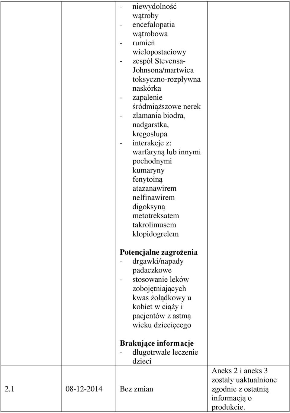 takrolimusem klopidogrelem Potencjalne zagrożenia - drgawki/napady padaczkowe - stosowanie leków zobojętniających kwas żołądkowy u kobiet w ciąży i pacjentów z astmą