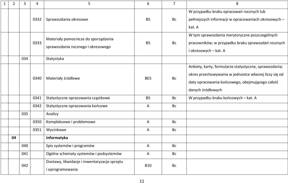 A 034 Statystyka 0340 Materiały źródłowe BE5 Ankiety, karty, formularze statystyczne, sprawozdania; okres przechowywania w jednostce własnej liczy się od daty opracowania koocowego, obejmującego