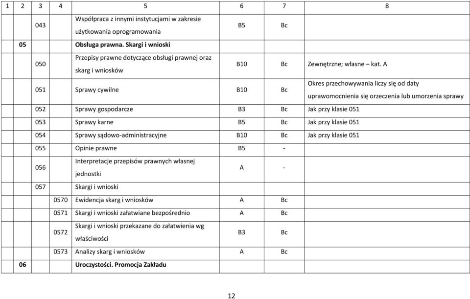 A 051 Sprawy cywilne B10 Okres przechowywania liczy się od daty uprawomocnienia się orzeczenia lub umorzenia sprawy 052 Sprawy gospodarcze B3 Jak przy klasie 051 053 Sprawy karne B5 Jak przy