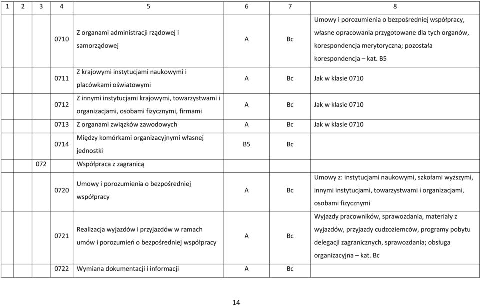 B5 Z krajowymi instytucjami naukowymi i placówkami oświatowymi A Jak w klasie 0710 Z innymi instytucjami krajowymi, towarzystwami i organizacjami, osobami fizycznymi, firmami A Jak w klasie 0710 0713