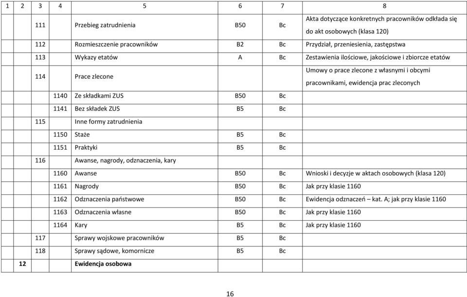 B5 115 Inne formy zatrudnienia 1150 Staże B5 1151 Praktyki B5 116 Awanse, nagrody, odznaczenia, kary 1160 Awanse B50 Wnioski i decyzje w aktach osobowych (klasa 120) 1161 Nagrody B50 Jak przy klasie