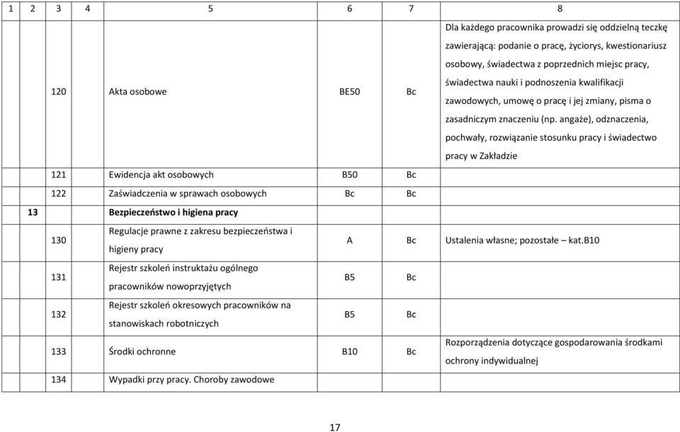 angaże), odznaczenia, pochwały, rozwiązanie stosunku pracy i świadectwo pracy w Zakładzie 121 Ewidencja akt osobowych B50 122 Zaświadczenia w sprawach osobowych 13 Bezpieczeostwo i higiena pracy 130