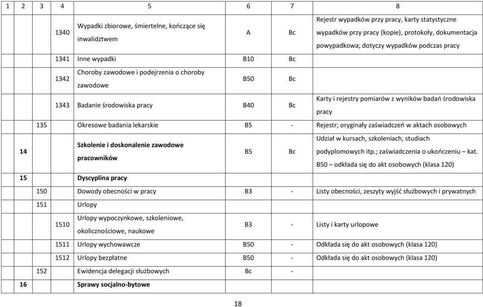 Okresowe badania lekarskie B5 - Rejestr; oryginały zaświadczeo w aktach osobowych Udział w kursach, szkoleniach, studiach Szkolenie i doskonalenie zawodowe 14 B5 podyplomowych itp.