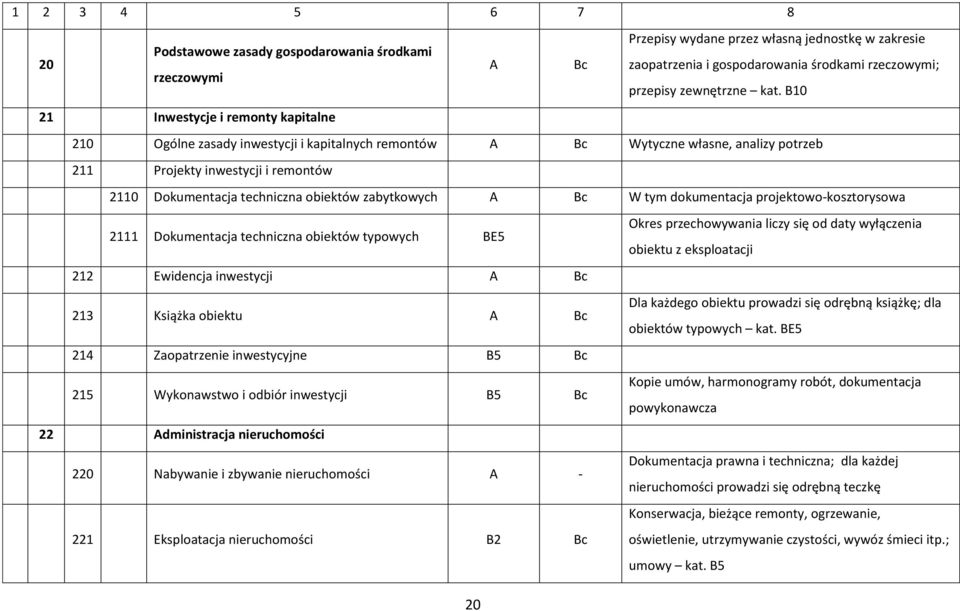 zabytkowych A W tym dokumentacja projektowo-kosztorysowa 2111 Dokumentacja techniczna obiektów typowych BE5 Okres przechowywania liczy się od daty wyłączenia obiektu z eksploatacji 212 Ewidencja