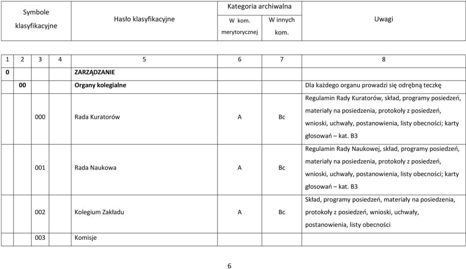 Naukowa A 002 Kolegium Zakładu A 003 Komisje materiały na posiedzenia, protokoły z posiedzeo, wnioski, uchwały, postanowienia, listy obecności; karty głosowao kat.