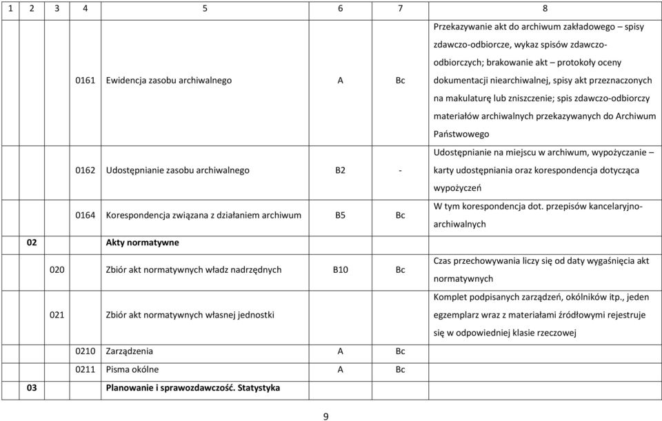 Statystyka Przekazywanie akt do archiwum zakładowego spisy zdawczo-odbiorcze, wykaz spisów zdawczoodbiorczych; brakowanie akt protokoły oceny dokumentacji niearchiwalnej, spisy akt przeznaczonych na