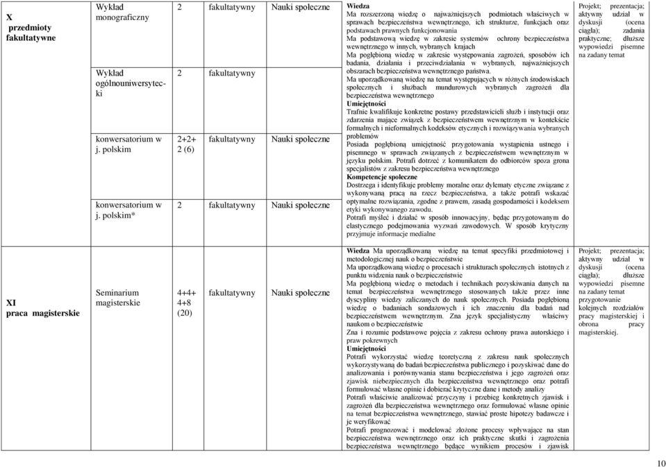 2+2+ 2 (6) fakultatywny 2 fakultatywny Ma podstawową wiedzę w zakresie systemów ochrony wewnętrznego w innych, wybranych krajach Ma pogłębioną wiedzę w zakresie występowania zagrożeń, sposobów ich