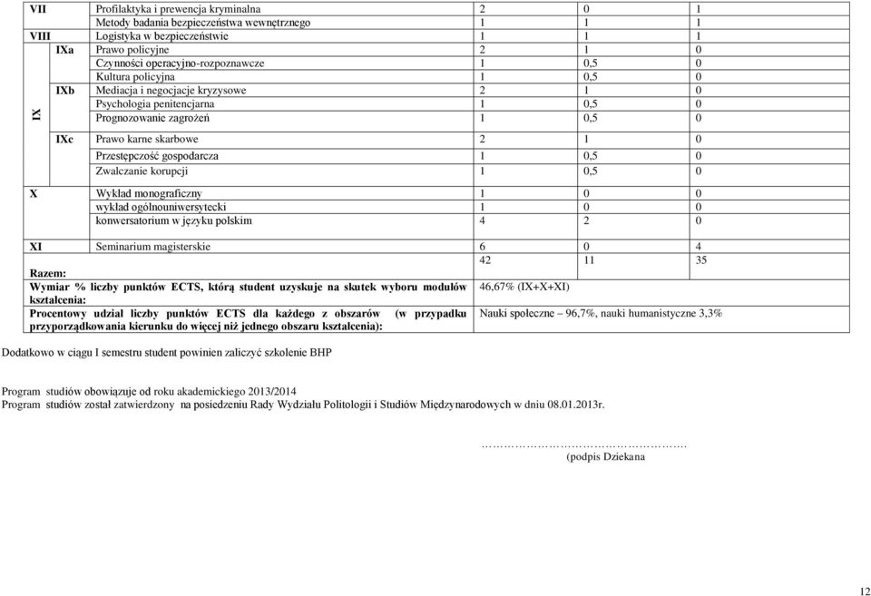 Zwalczanie korupcji 1 0,5 0 X Wykład monograficzny 1 0 0 wykład ogólnouniwersytecki 1 0 0 konwersatorium w języku polskim 4 2 0 XI Seminarium magisterskie 6 0 4 42 11 35 Razem: Wymiar % liczby