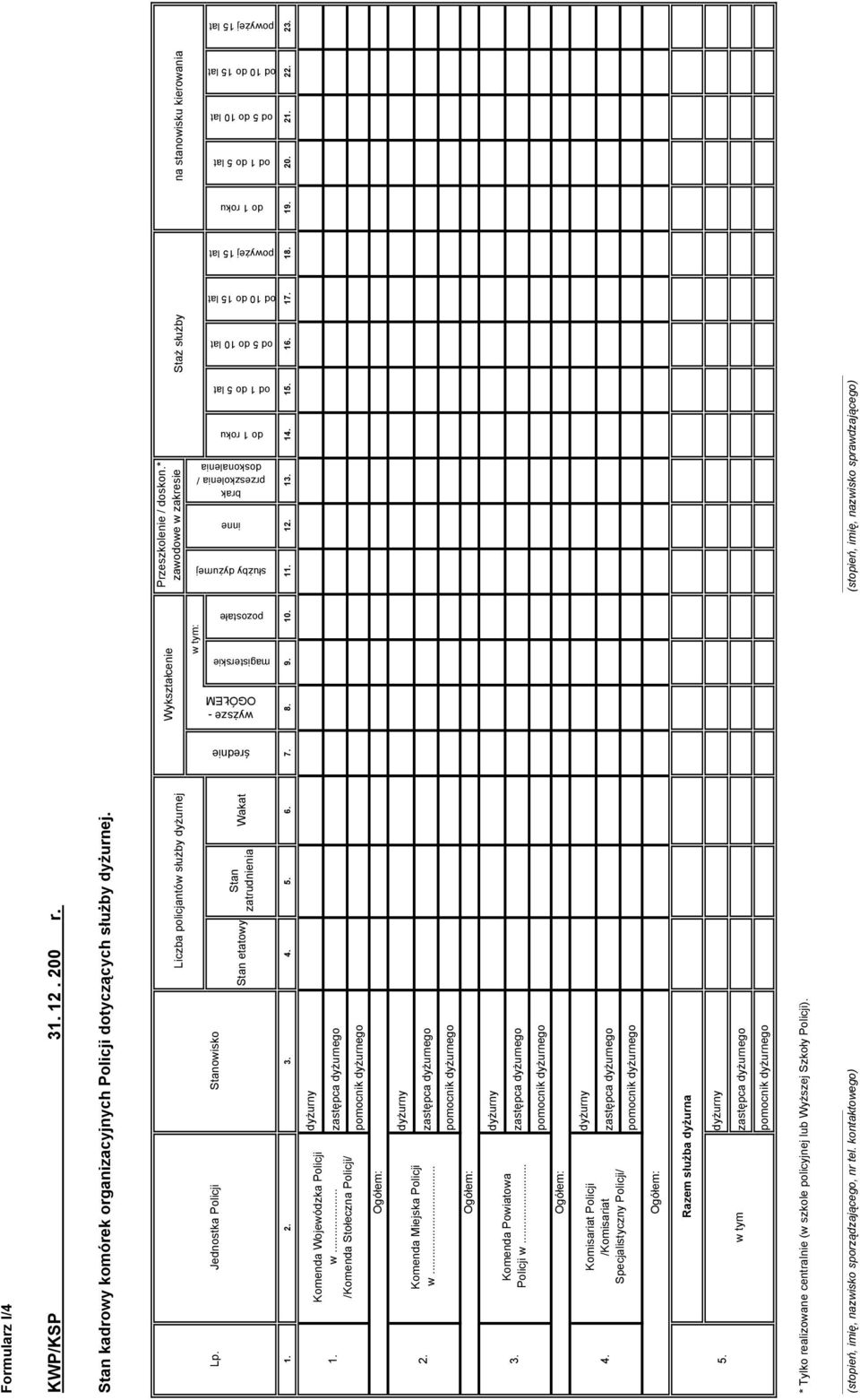 Jednostka Policji Stanowisko Liczba policjantów służby dyżurnej Stan etatowy Stan zatrudnienia Wakat Wykształcenie w tym: Przeszkolenie / doskon.