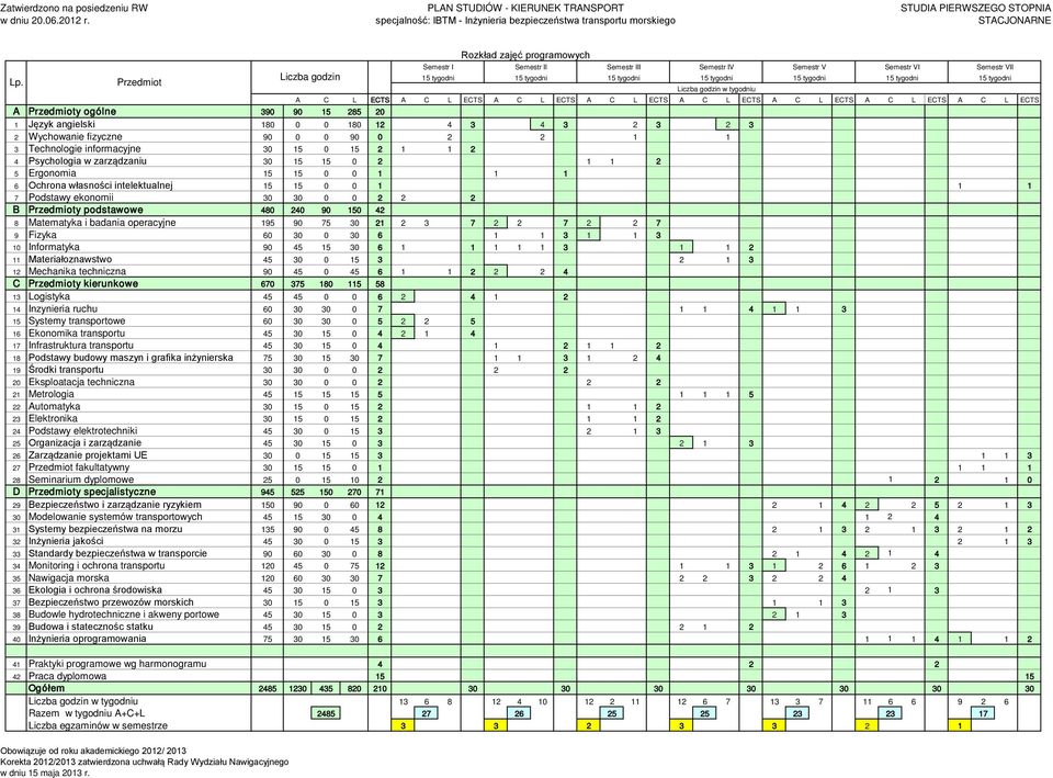 tygodni A C L ECTS A C L ECTS A C L ECTS A C L ECTS A C L ECTS A C L ECTS A C L ECTS A C L ECTS A Przedmioty ogólne 390 90 15 285 20 1 Język angielski 180 0 0 180 12 4 3 4 3 2 3 2 3 2 Wychowanie