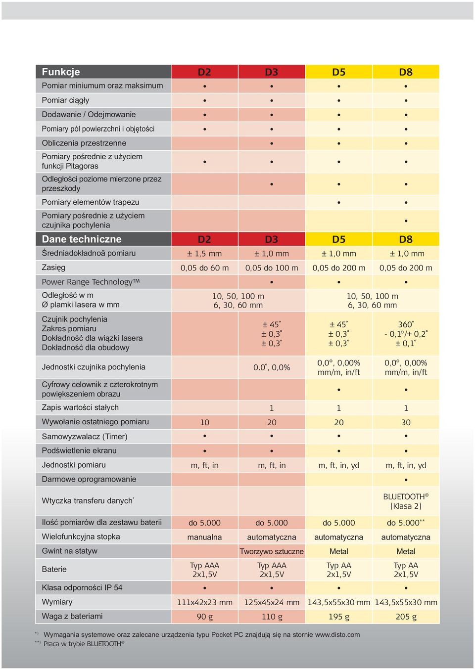 ± 1,0 mm Zasięg 0,05 do 60 m 0,05 do 100 m 0,05 do 200 m 0,05 do 200 m Power Range Technology Odległość w m Ø plamki lasera w mm Czujnik pochylenia Zakres pomiaru Dokładność dla wiązki lasera