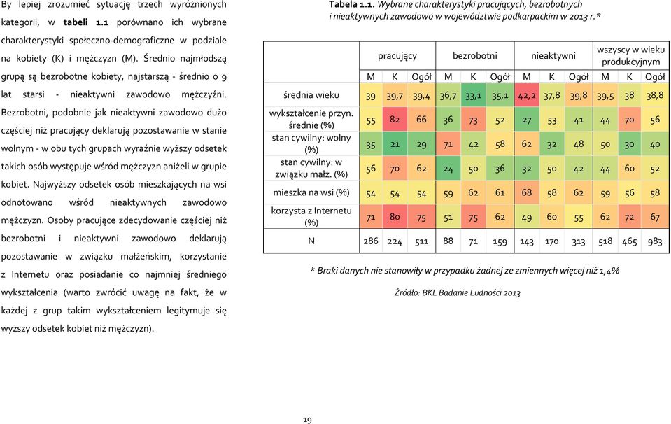 Bezrobotni, podobnie jak nieaktywni zawodowo dużo częściej niż pracujący deklarują pozostawanie w stanie wolnym - w obu tych grupach wyraźnie wyższy odsetek takich osób występuje wśród mężczyzn