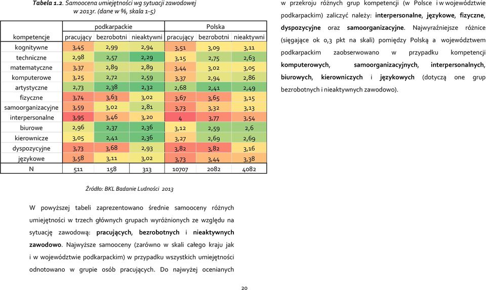 matematyczne 3,37 2,89 2,89 3,44 3,02 3,05 komputerowe 3,25 2,72 2,59 3,37 2,94 2,86 artystyczne 2,73 2,38 2,32 2,68 2,41 2,49 fizyczne 3,74 3,63 3,02 3,67 3,65 3,15 samoorganizacyjne 3,59 3,02 2,81