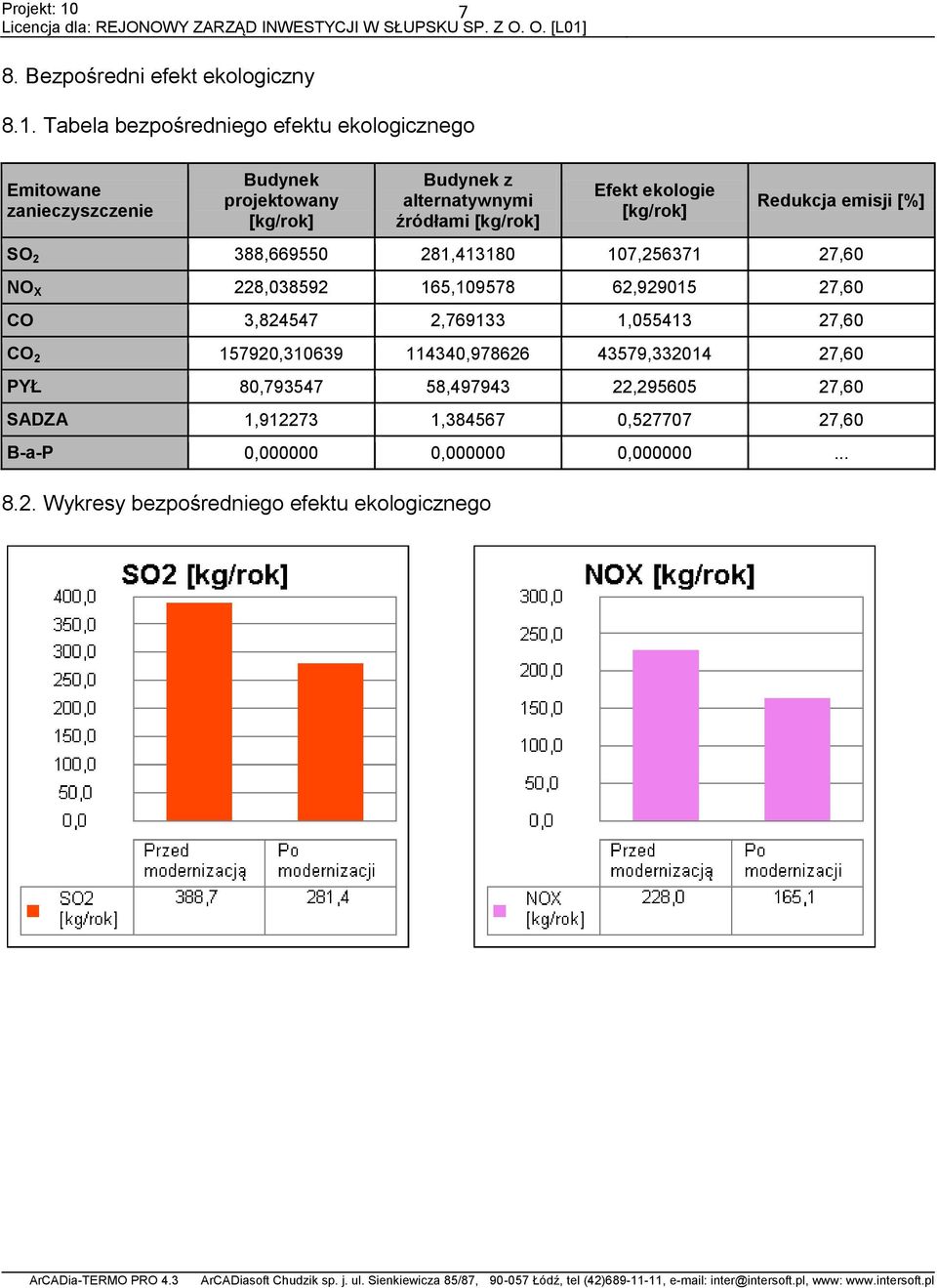 ekologie Redukcja emisji [%] SO 2 388,669550 281,413180 107,256371 27,60 NO X 228,038592 165,109578 62,929015 27,60 CO 3,824547