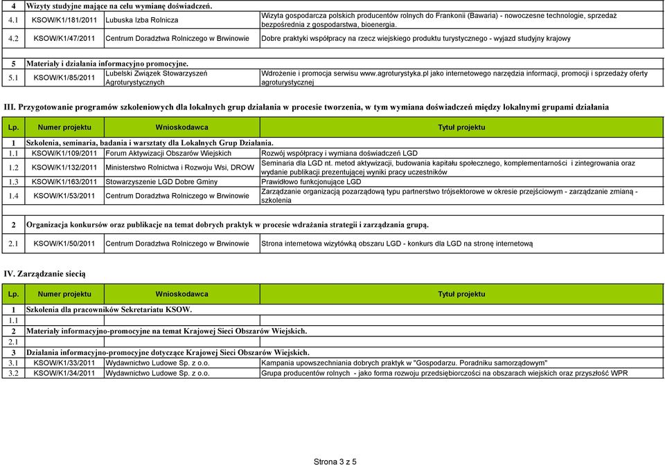 KSOW/K/47/0 Centrm Doraztwa Rolniczego w rwinowie Dobre praktyki współpracy na rzecz wiejskiego prokt trystycznego - wyjaz styjny krajowy 5 Materiały i ziałania informacyjno promocyjne.