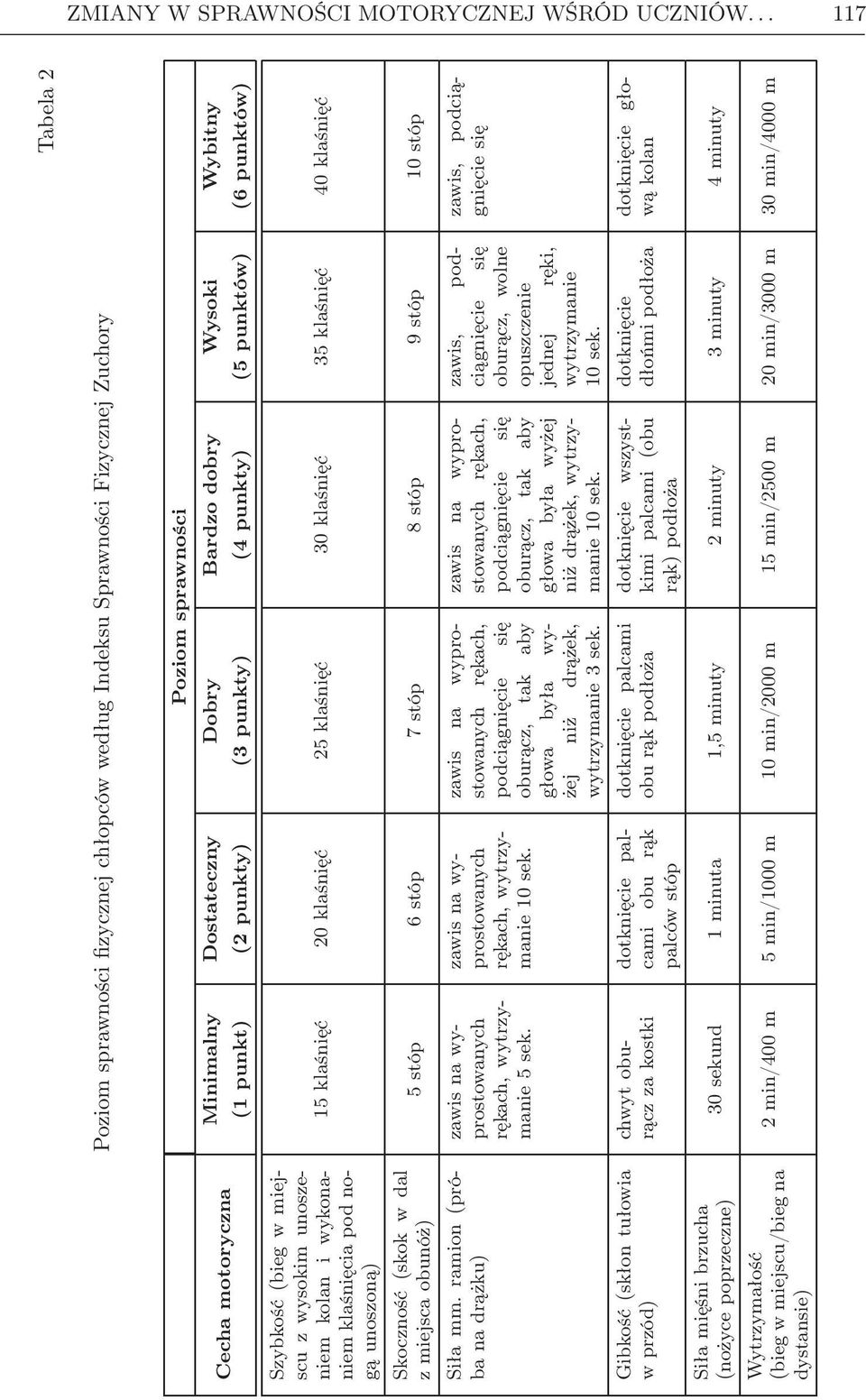 ramion (próba na drążku) Gibkość (skłon tułowia wprzód) Siła mięśni brzucha (nożyce poprzeczne) Wytrzymałość (bieg w miejscu/bieg na dystansie) Tabela 2 Poziom sprawności fizycznej chłopców według