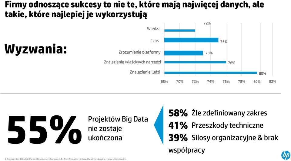 Projektów Big Data nie zostaje ukończona 58% Źle zdefiniowany zakres 41% Przeszkody techniczne 39% Silosy organizacyjne & brak