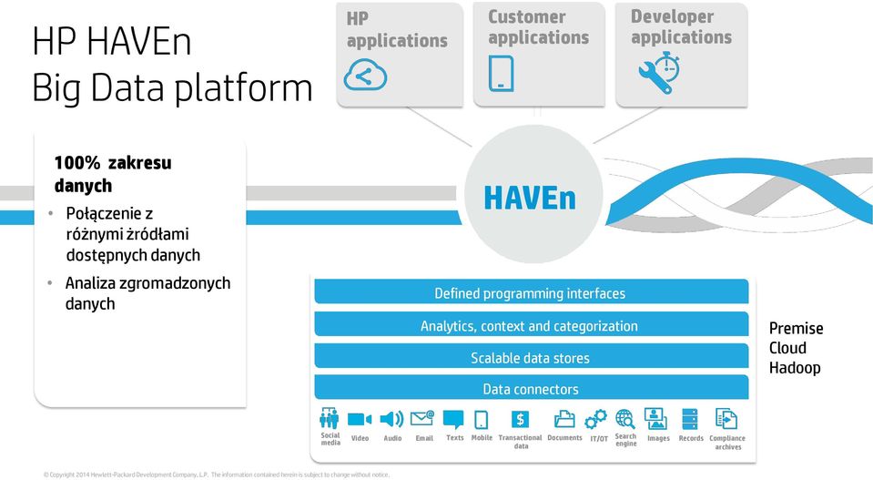 Data connectors Premise Cloud Hadoop Social media Video Audio Email Texts Mobile Transactional Documents data IT/OT Search Images Records