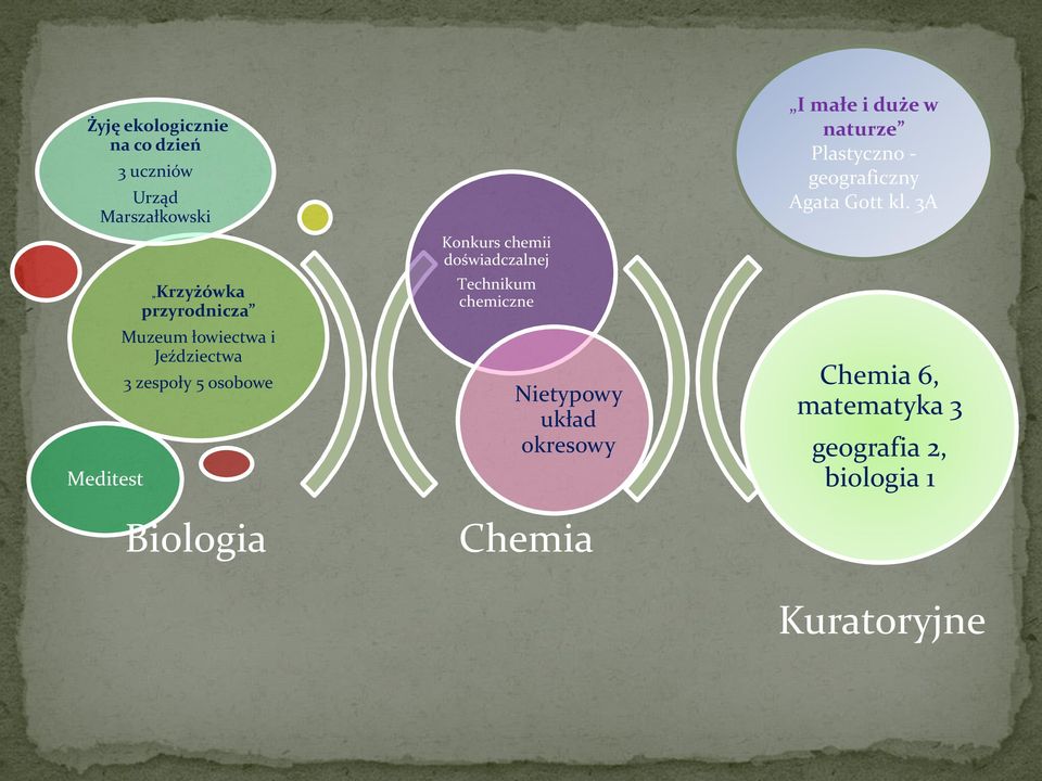 doświadczalnej Technikum chemiczne Nietypowy układ okresowy Chemia I małe i duże w