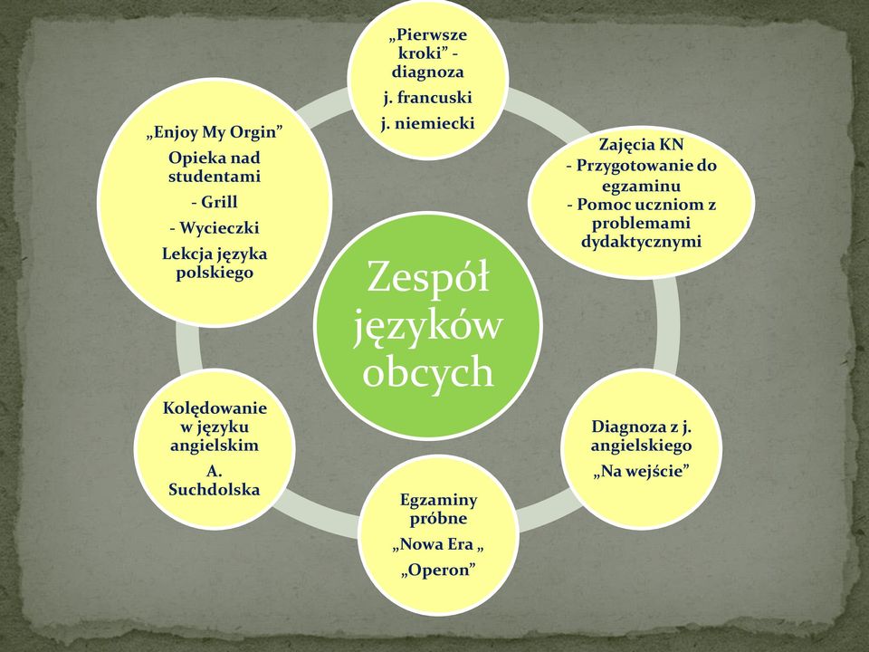 niemiecki Zespół języków obcych Egzaminy próbne Nowa Era Operon Zajęcia KN -