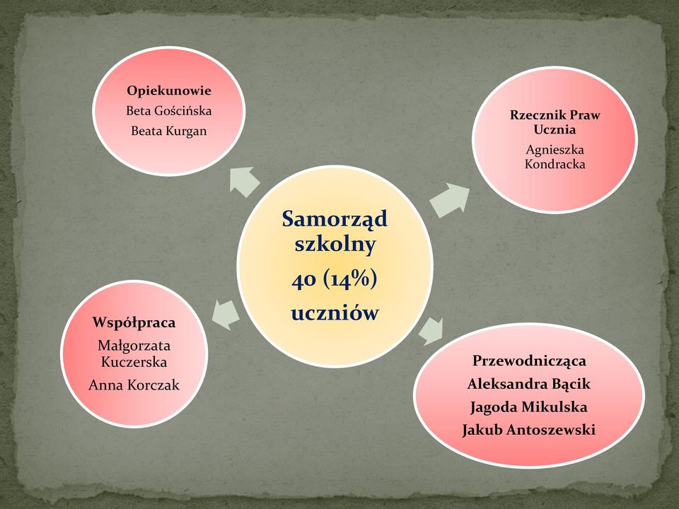 Kuczerska Anna Korczak Samorząd szkolny 40 (14%) uczniów