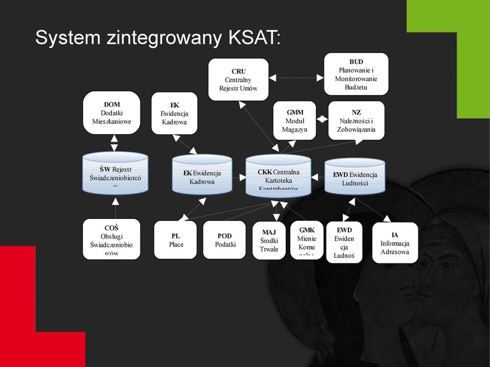 Magazyn EK Ewidencja Kadrowa PL Płace POD Podatki CKK Centralna Kartoteka Kontrahentów MAJ Środki Trwałe GMK