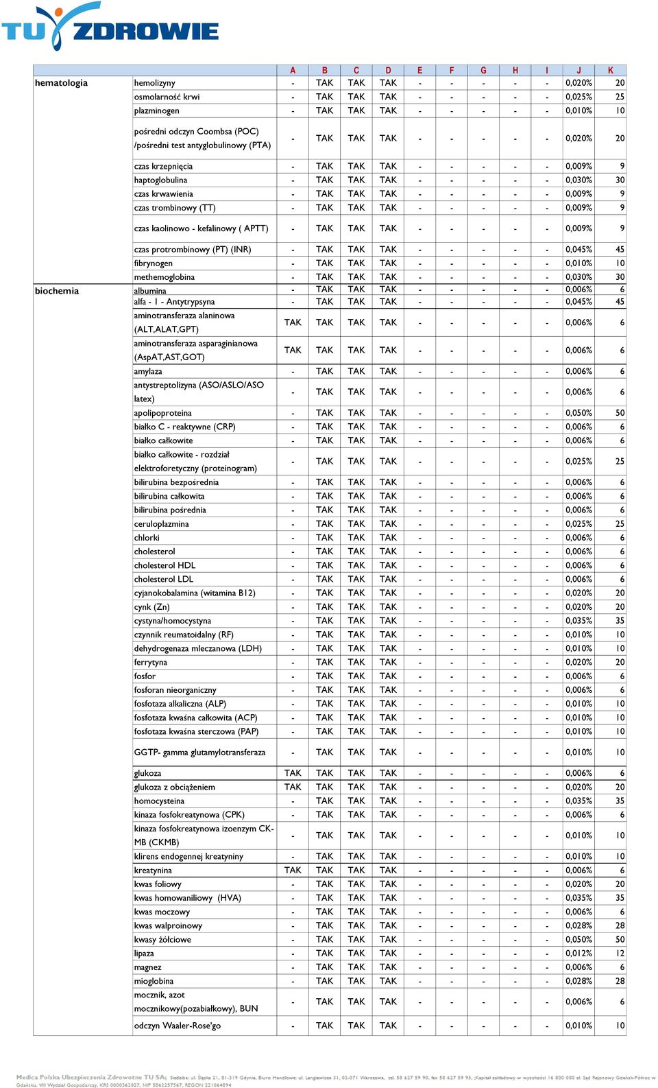 TAK TAK - - - - - 0,009% 9 czas kaolinowo - kefalinowy ( APTT) - TAK TAK TAK - - - - - 0,009% 9 czas protrombinowy (PT) (INR) - TAK TAK TAK - - - - - 0,045% 45 fibrynogen - TAK TAK TAK - - - - -