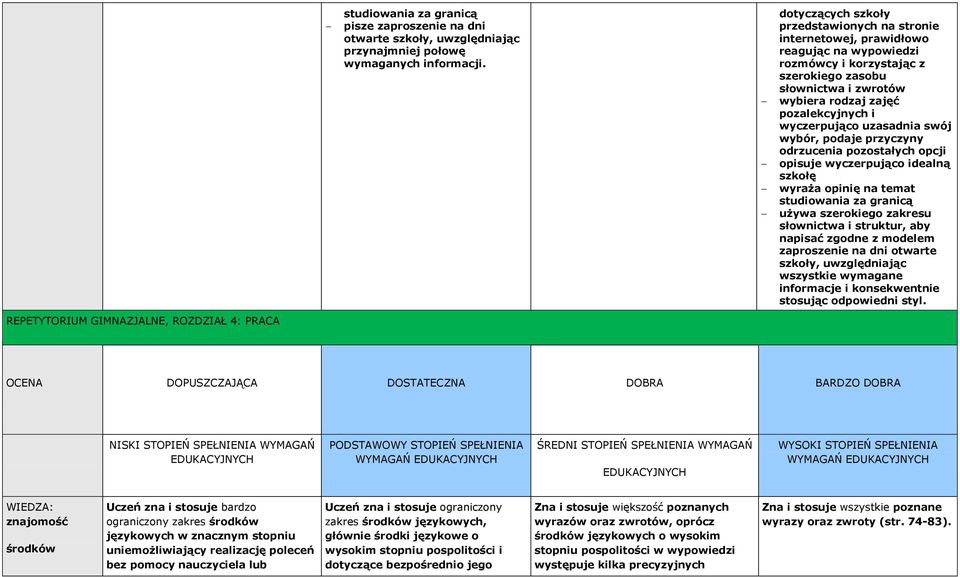 wyczerpująco uzasadnia swój wybór, podaje przyczyny odrzucenia pozostałych opcji opisuje wyczerpująco idealną szkołę wyraża opinię na temat studiowania za granicą słownictwa i struktur, aby napisać