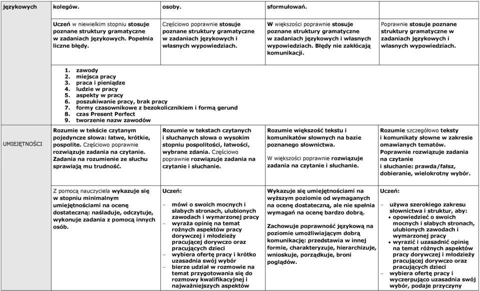 Poprawnie stosuje poznane struktury gramatyczne w zadaniach językowych i 1. zawody 2. miejsca pracy 3. praca i pieniądze 4. ludzie w pracy 5. aspekty w pracy 6. poszukiwanie pracy, brak pracy 7.