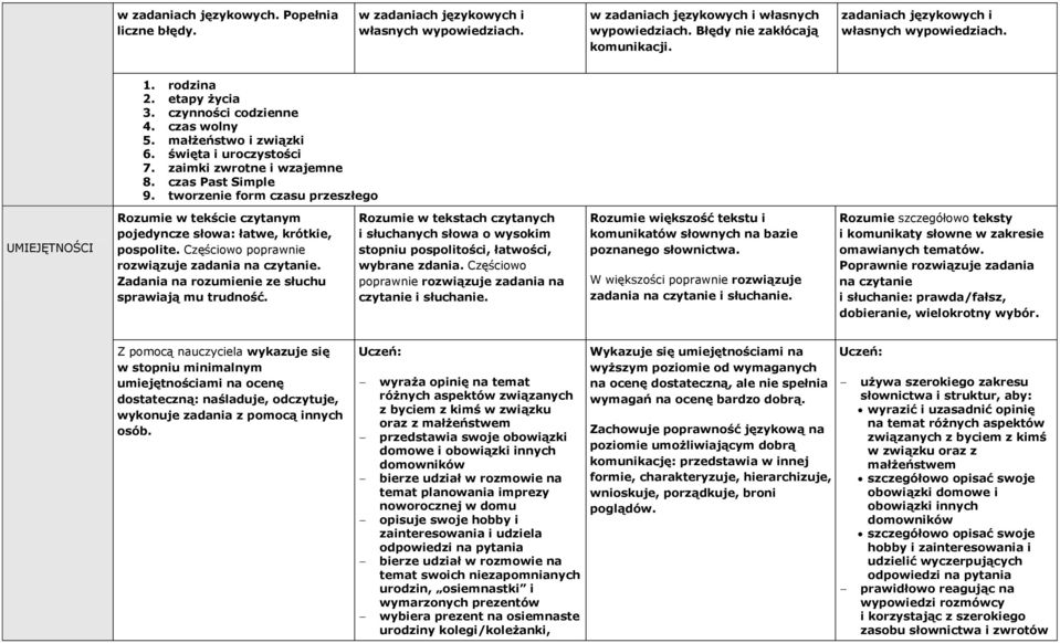 tworzenie form czasu przeszłego UMIEJĘTNOŚCI Rozumie w tekście czytanym pojedyncze słowa: łatwe, krótkie, pospolite. Częściowo poprawnie rozwiązuje zadania na czytanie.