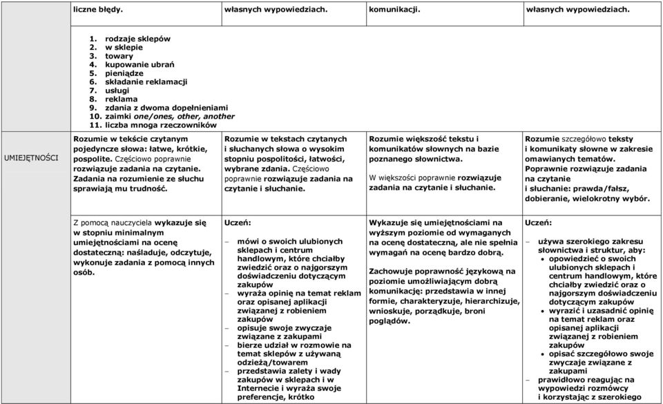 Zadania na rozumienie ze słuchu sprawiają mu trudność. Rozumie w tekstach czytanych i słuchanych słowa o wysokim stopniu pospolitości, łatwości, wybrane zdania.