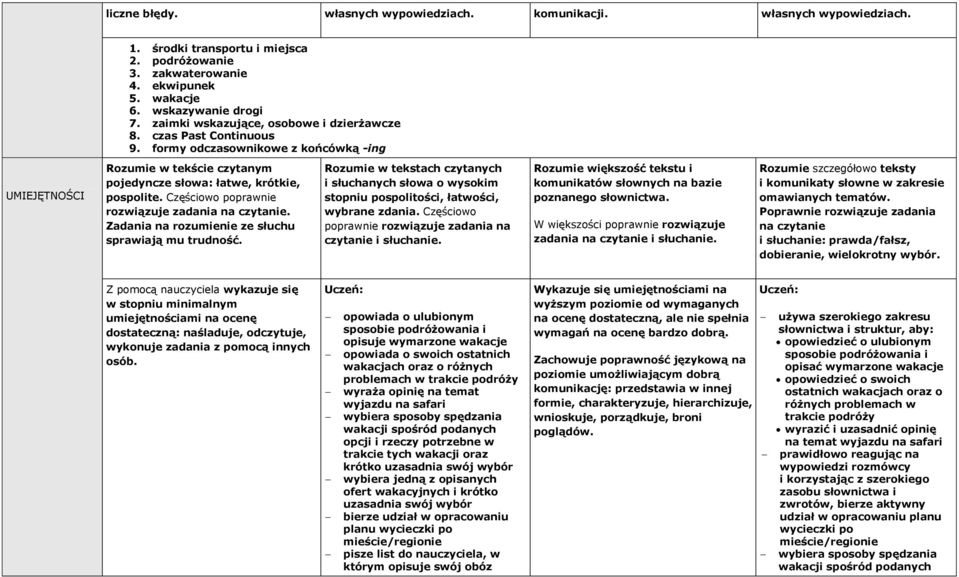 Zadania na rozumienie ze słuchu sprawiają mu trudność. Rozumie w tekstach czytanych i słuchanych słowa o wysokim stopniu pospolitości, łatwości, wybrane zdania.