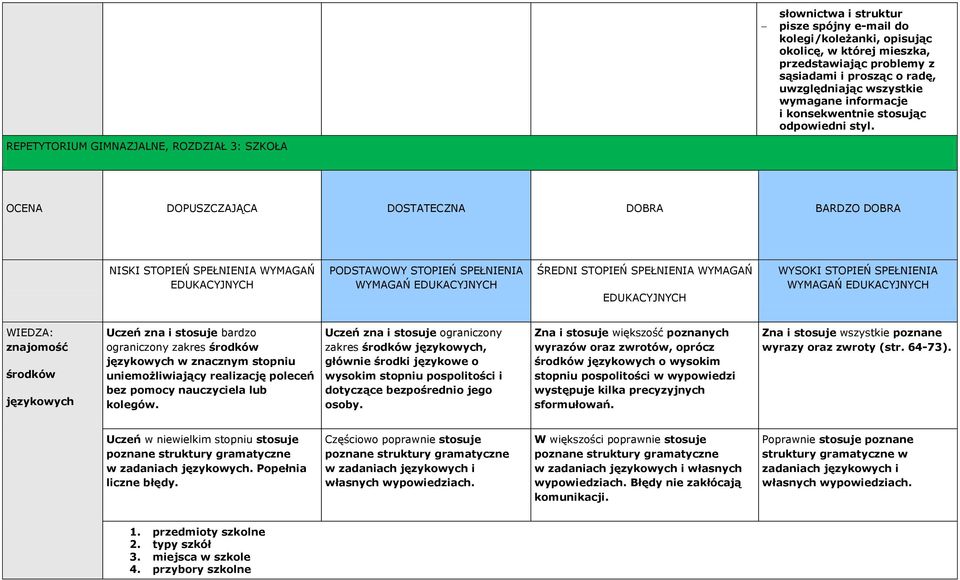 OCENA DOPUSZCZAJĄCA DOSTATECZNA DOBRA BARDZO DOBRA NISKI STOPIEŃ SPEŁNIENIA WYMAGAŃ PODSTAWOWY STOPIEŃ SPEŁNIENIA WYMAGAŃ ŚREDNI STOPIEŃ SPEŁNIENIA WYMAGAŃ WYSOKI STOPIEŃ SPEŁNIENIA WYMAGAŃ WIEDZA: