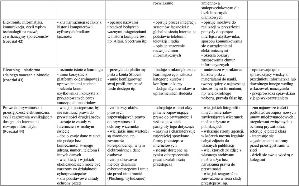 rozumie istotę e-learningu - umie korzystać z platformy e-learningowej z uprawnieniami studenta - zakłada konto użytkownika i korzysta z przygotowanych przez nauczyciela materiałów - wie, jak