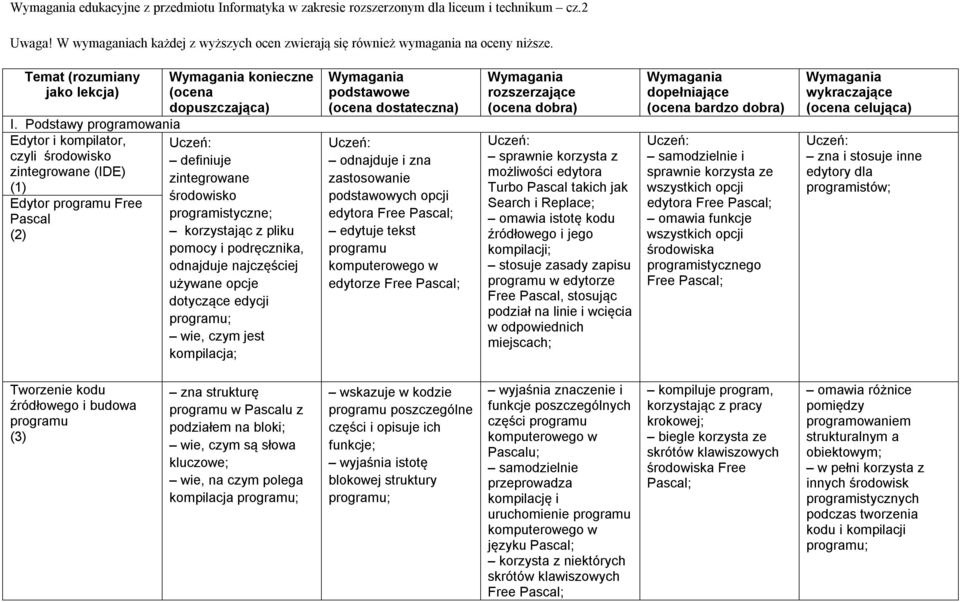 Podstawy programowania Edytor i kompilator, czyli środowisko zintegrowane (IDE) (1) Edytor programu Free Pascal (2) Wymagania konieczne (ocena dopuszczająca) Uczeń: definiuje zintegrowane środowisko