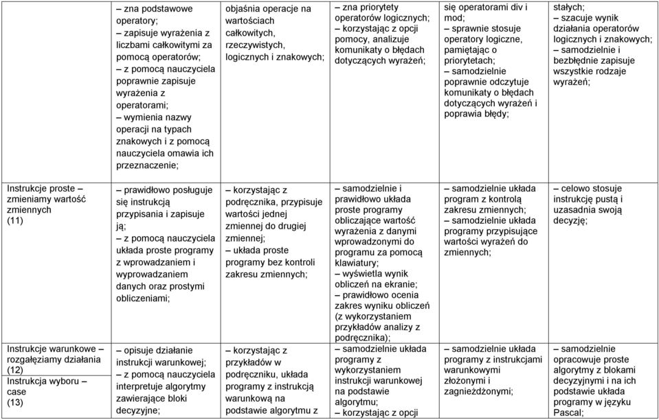 analizuje komunikaty o błędach dotyczących wyrażeń; się operatorami div i mod; sprawnie stosuje operatory logiczne, pamiętając o priorytetach; samodzielnie poprawnie odczytuje komunikaty o błędach