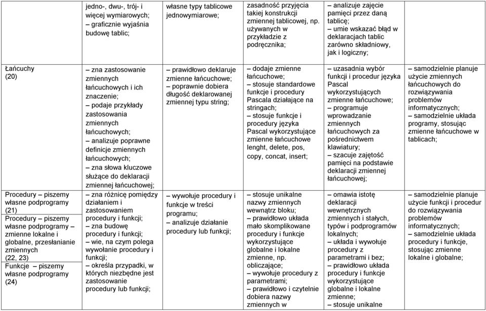 podprogramy (21) Procedury piszemy własne podprogramy zmienne lokalne i globalne, przesłanianie zmiennych (22, 23) Funkcje piszemy własne podprogramy (24) zna zastosowanie zmiennych łańcuchowych i