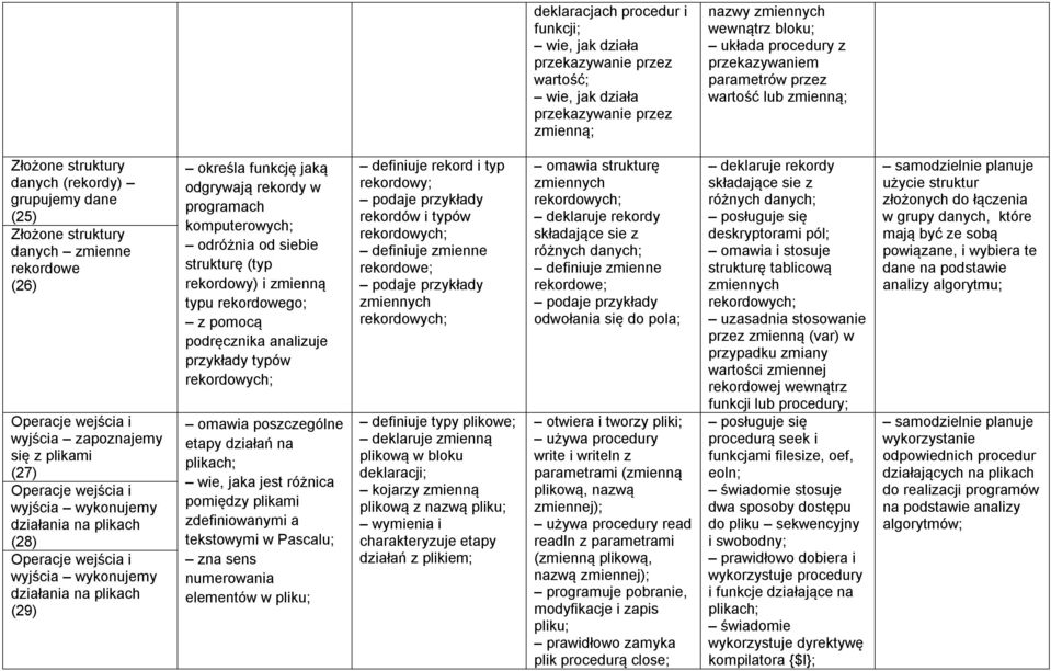 wejścia i wyjścia wykonujemy działania na plikach (28) Operacje wejścia i wyjścia wykonujemy działania na plikach (29) określa funkcję jaką odgrywają rekordy w programach komputerowych; odróżnia od