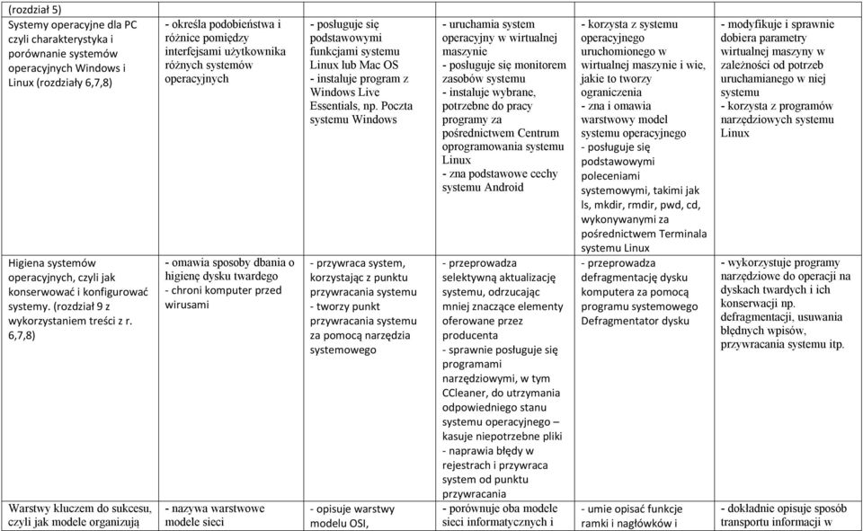 6,7,8) Warstwy kluczem do sukcesu, czyli jak modele organizują - określa podobieństwa i różnice pomiędzy interfejsami użytkownika różnych systemów operacyjnych - omawia sposoby dbania o higienę dysku