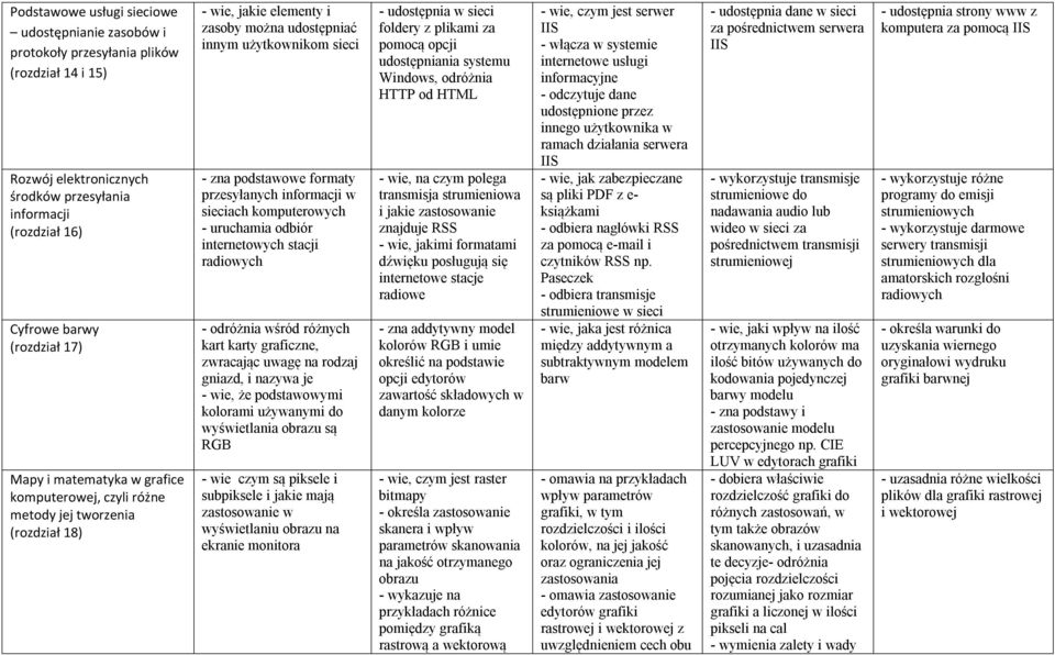 informacji w sieciach komputerowych - uruchamia odbiór internetowych stacji radiowych - odróżnia wśród różnych kart karty graficzne, zwracając uwagę na rodzaj gniazd, i nazywa je - wie, że